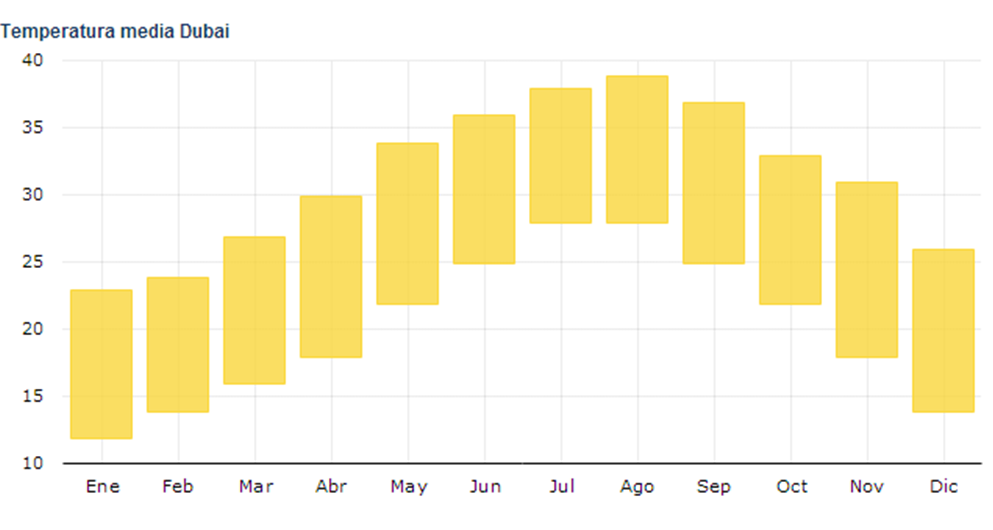 Погода в дубае по месяцам и температура. Дубай климат по месяцам. Средняя температура в Дубае по месяцам. Среднемесячная температура Дубай. Температура в Дубае летом.